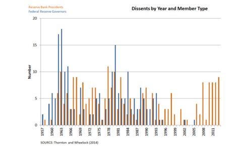 Orange bars represent the number of dissents from regional Fed presidents, and blue bars represent the number of dissents from Fed governors.