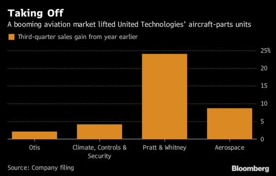 United Technologies Raises Forecast as Aerospace Sales Climb