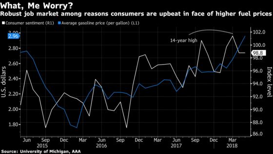 As Gasoline Nears $3 a Gallon, U.S. Economy Likely to Motor On