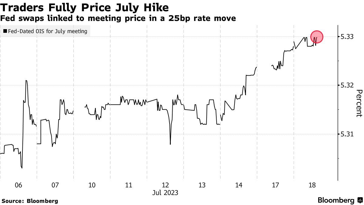 Traders Fully Price a Fed Quarter-Point Interest Rate Hike Next Week ...