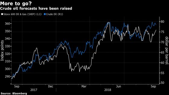 Sky Is the Limit to Buy a Top Asset: European Equity Pre-Market