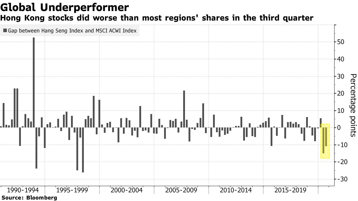 Hong Kong Stocks’ Yawning Gap Versus World Keeps Getting Wider Bloomberg