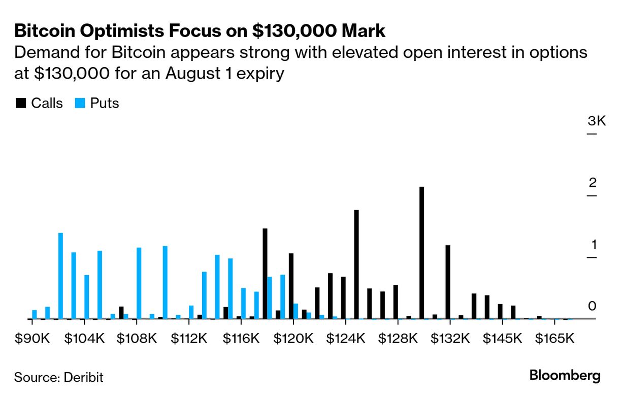 Crypto Value Tops $4 Trillion as US Sets Stablecoin Rules - Bloomberg