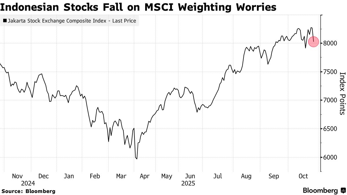 Indonesian Stocks Tumble on Worries About MSCI Weighting Change - Bloomberg