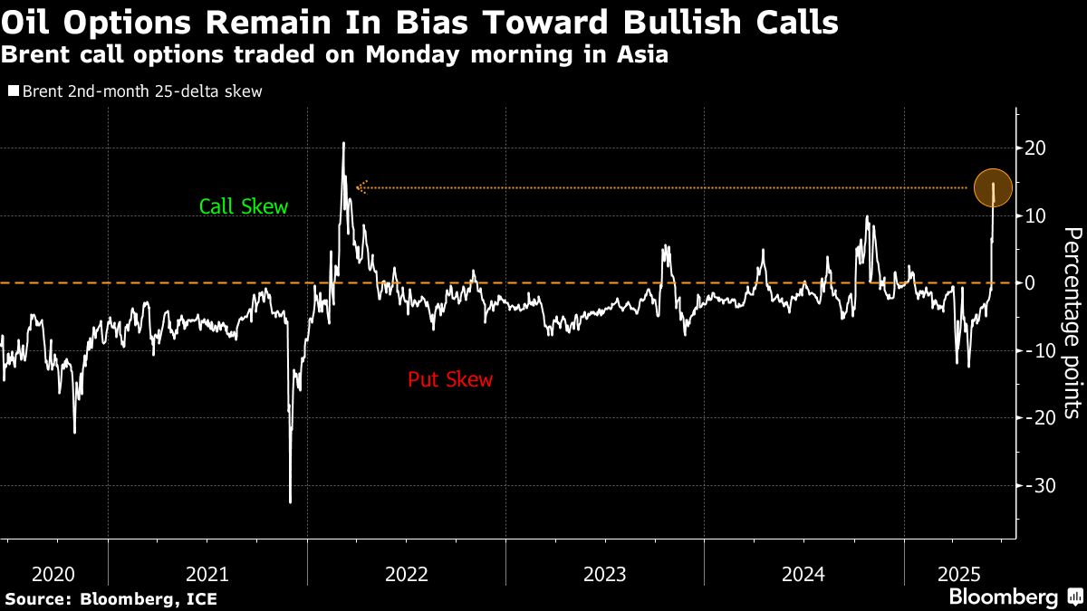 Oil Options Attract Bulls in Heavy Trade as Mideast Risks Expand