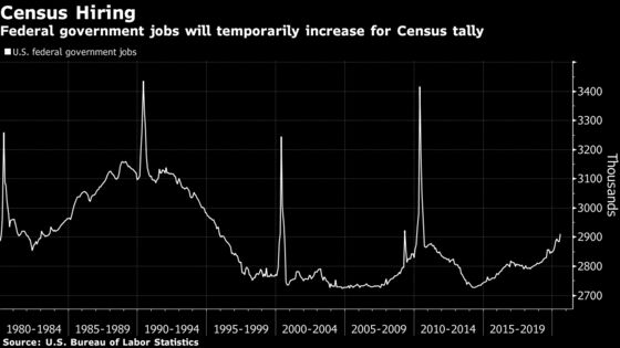 U.S. Job Gains Seen Hanging On in August With Tougher Road Ahead