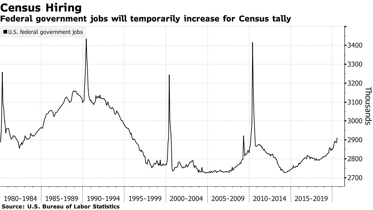 Federal government jobs will temporarily increase for Census tally