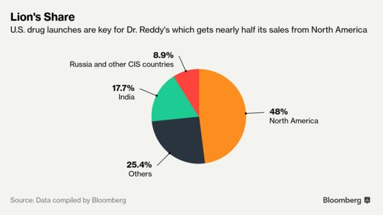 Dr. Reddy’s Wants Indivior to Pay $70 Million for Opioid Delay