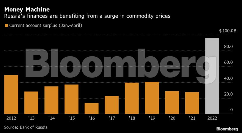 Money Machine | Russia's finances are benefiting from a surge in commodity prices
