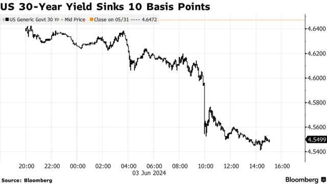 US 30-Year Yield Sinks 10 Basis Points