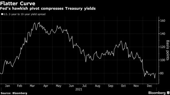 BlackRock, Vanguard Brace for a Fresh Year of Treasuries Losses