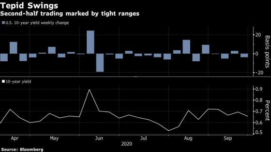 Treasuries Face High Bar for Yield Liftoff in Calmest-Ever Trade