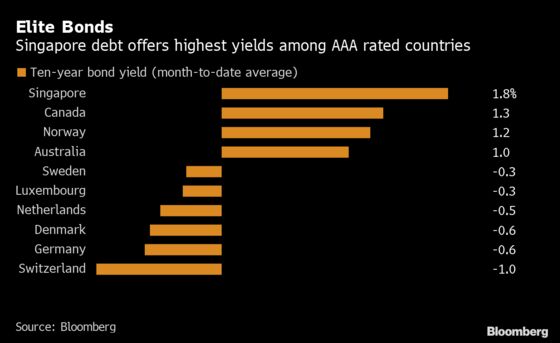 In a World of Negative Yields, Singapore Still Pays Interest