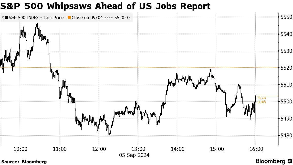 米国市況】Ｓ＆Ｐ500種続落、関心は雇用統計に集中－ドル143円台 - Bloomberg