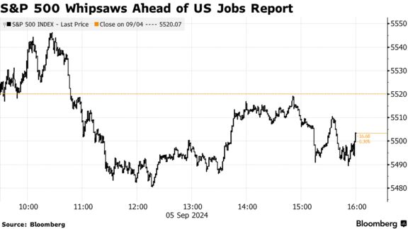 S&P 500 Whipsaws Ahead of US Jobs Report