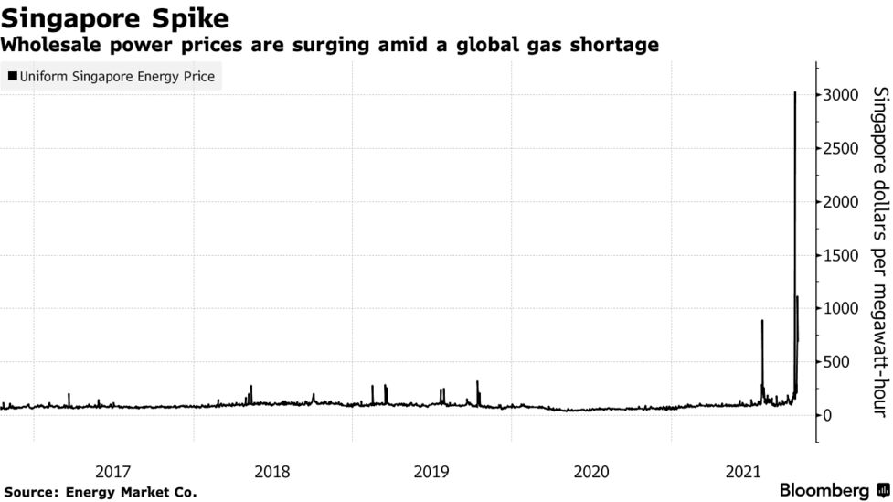 European Energy Prices Pare Record Gains In Crisis Led Rally Bloomberg