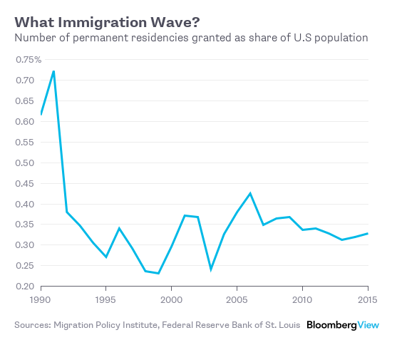 America Is Destined For Decline Without More Immigrants - Bloomberg