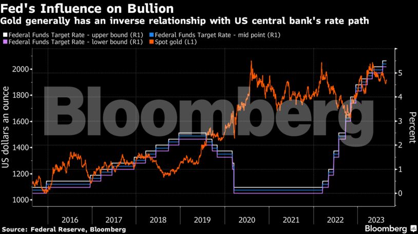 Fed's Influence on Bullion | Gold generally has an inverse relationship with US central bank's rate path