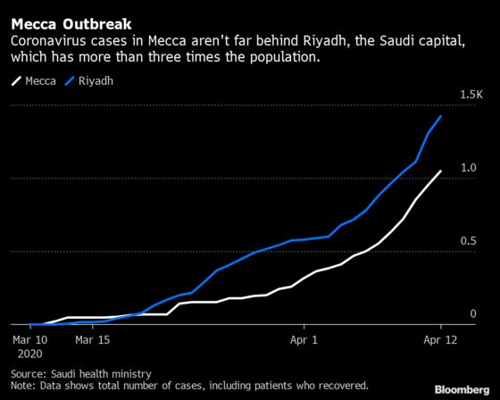 Saudi Arabia Races to Contain Epidemic in Islam’s Holiest City