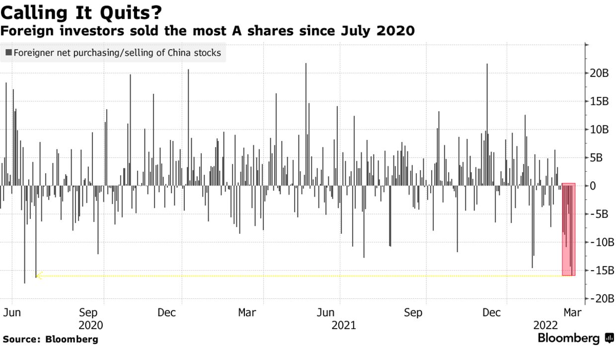 自2020年7月以来外国投资者卖出A股最多