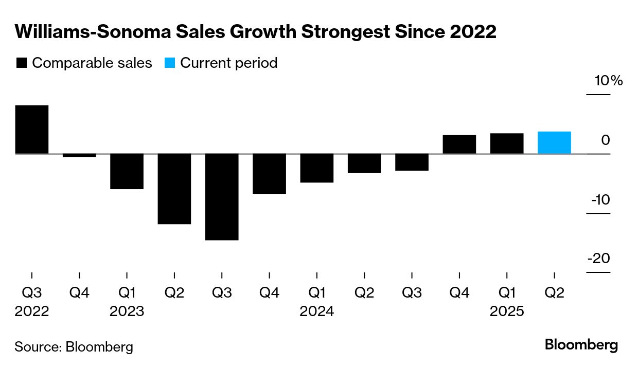 Williams-Sonoma Lifts 2025 Sales Outlook Despite Tariff Pressures