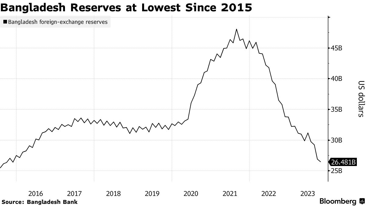 Bangladesh Expects $1.1 Billion in IMF, ADB Loans by December - Bloomberg