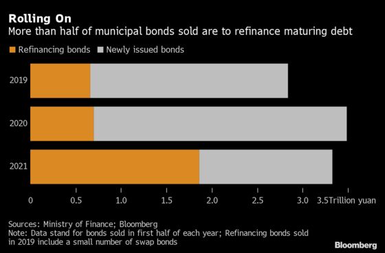 China’s Local Governments Roll Over More Debt to Ease Risks