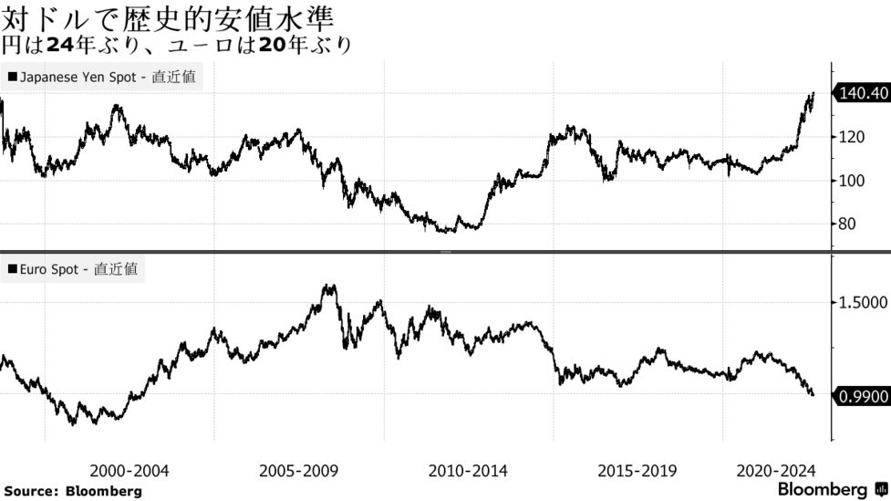 ドル 円底堅い 米利上げ継続姿勢で140円半ば ユーロ年ぶり安値 Bloomberg