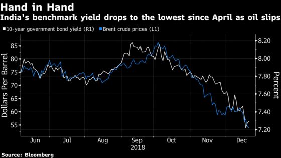 Pimco Most Bullish on Indian Bonds as Rate-Cut Wagers Mount