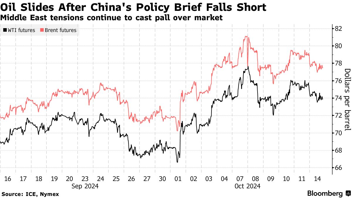 Oil Slides After China's Policy Brief Falls Short | Middle East tensions continue to cast pall over market