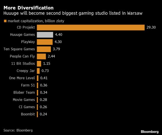 Huuuge $445 Million Float Marks Warsaw’s Biggest-Ever Gaming IPO