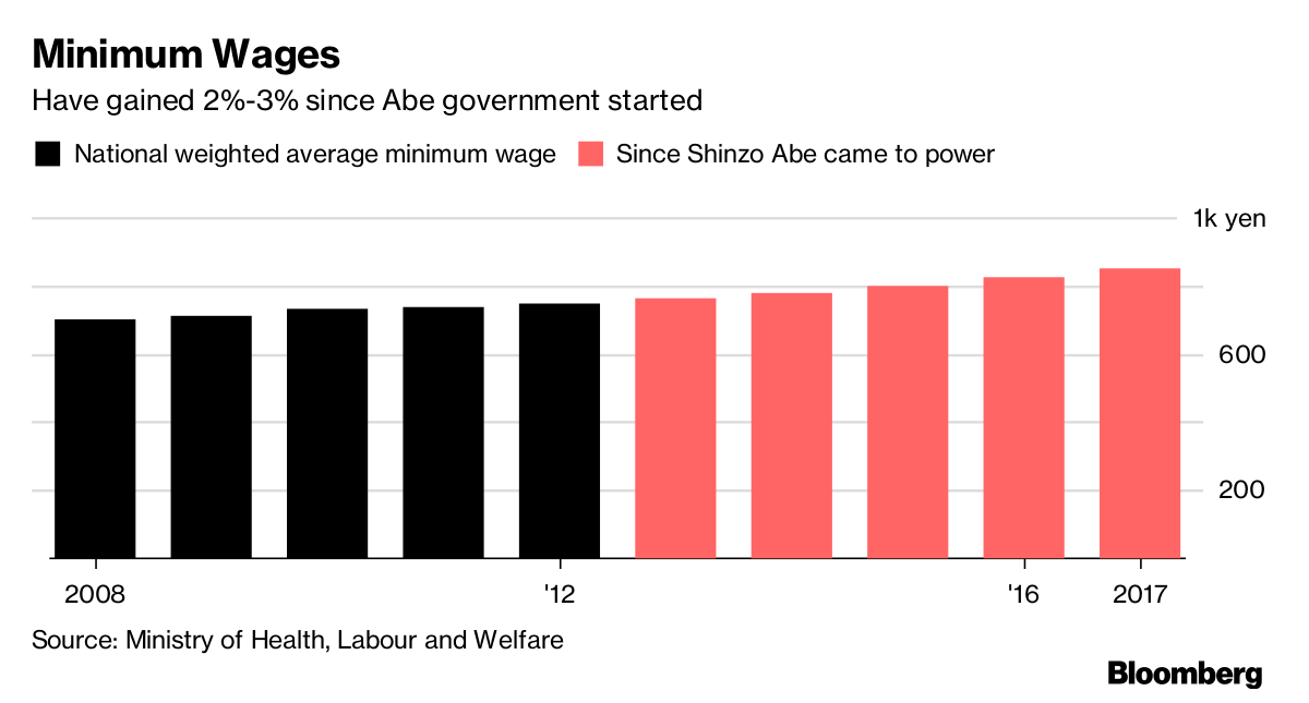 japan-recommends-hiking-minimum-wage-by-3-bloomberg