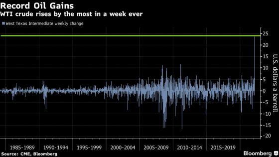 Oil Has Wildest Week on Record With Markets Jolted by War