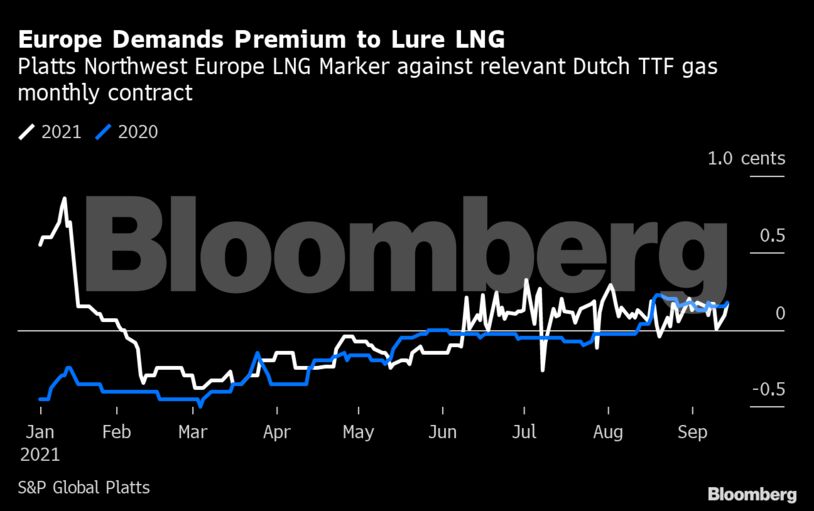 Europe Demands Premium to Lure LNG