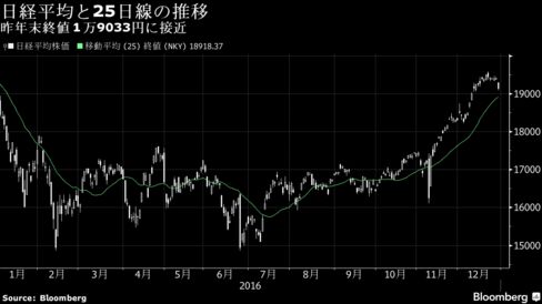 昨年末終値1万9033円に接近