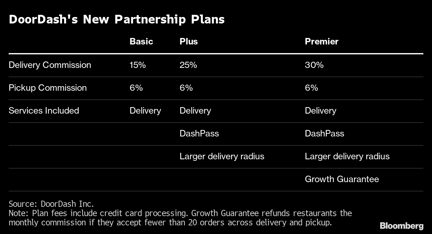 How DoorDash Plans To Discourage Restaurants From Raising Prices