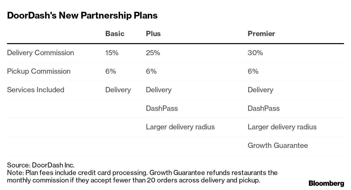 How DoorDash Plans To Discourage Restaurants From Raising Prices