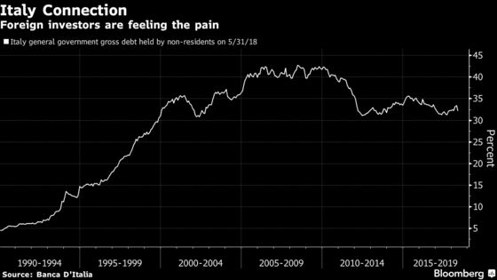 `Unpredictable' Italian Bonds Prompt Warburg to Reduce Holdings