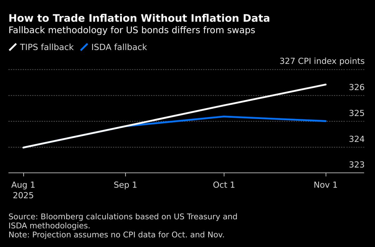 ⚫️ BLOOMBERG: Trader in un mercato da 7 trilioni di dollari affrontano sfide senza precedenti nell'assenza di dati sui prezzi al consumo negli USA.
