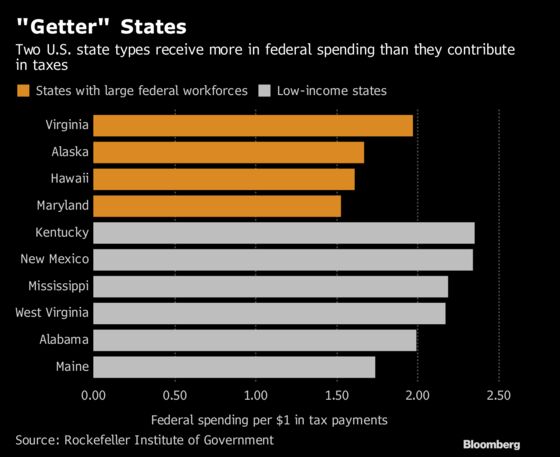 40 States Get More in Federal Payments Than Taxes Paid, Rockefeller Institute Says