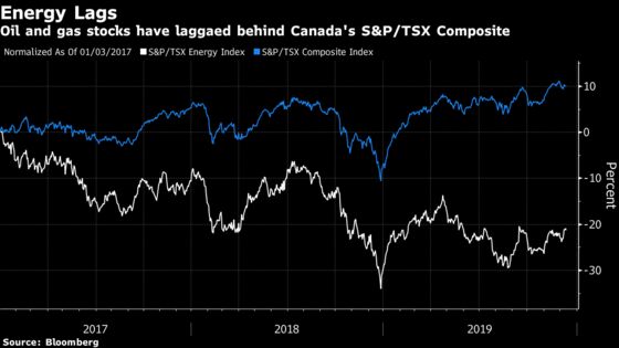 Canada Is Sitting Pretty for 2020 as Value Stocks Outpace Growth