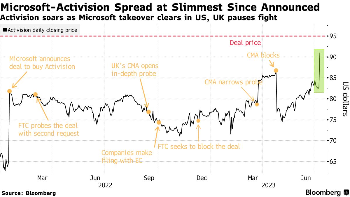 Activision Blizzard Stock Price Soars 38% on $69 Billion Microsoft Bid