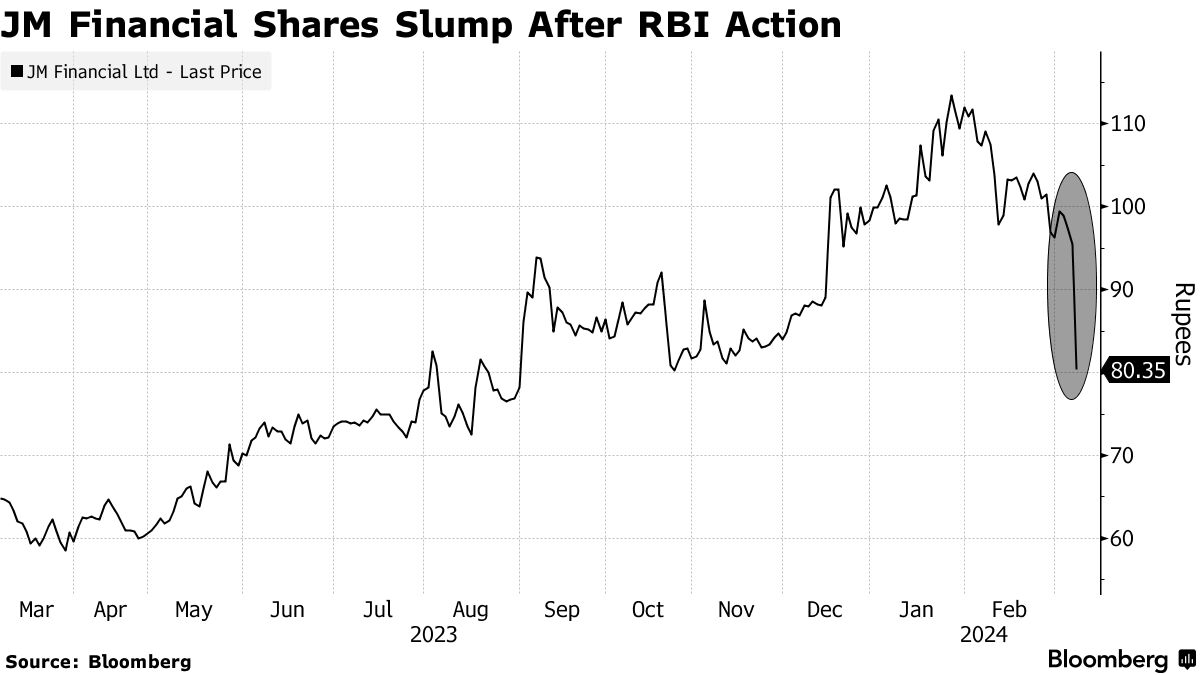印ＪＭフィナンシャル株急落－中銀が投機的な取引を抑制する動き - Bloomberg