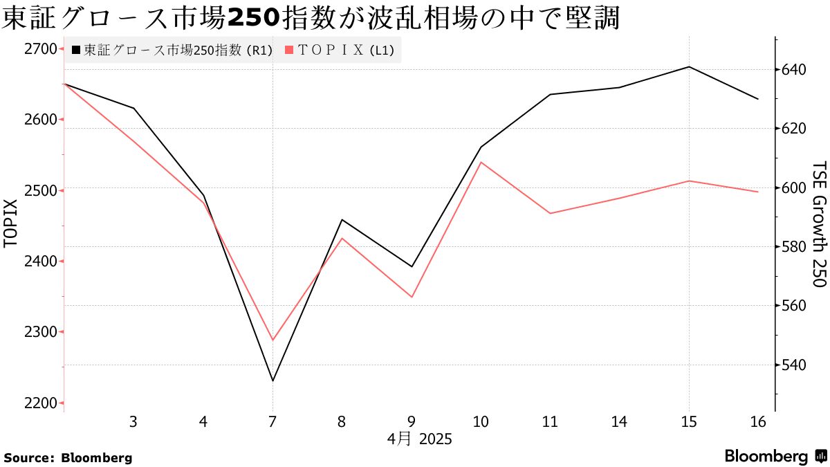 波乱相場で粘る日本の新興株、内需選好後押し－東証の上場基準改革も - Bloomberg