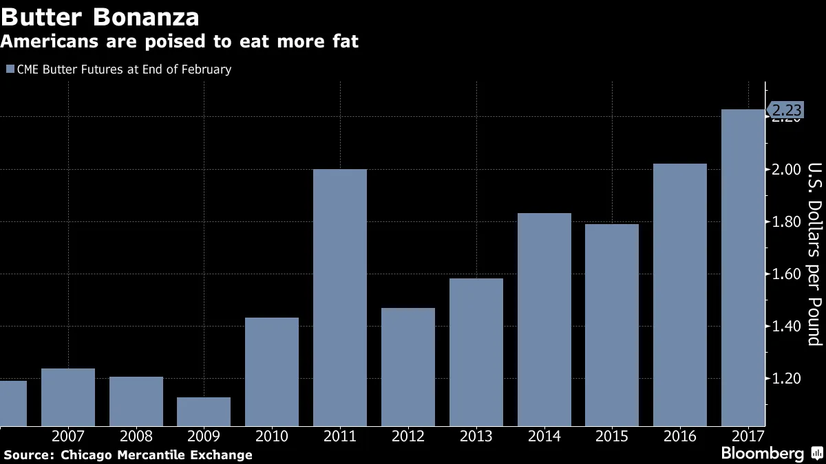 バター先物がこの時期の最高値、米国人が脂肪に回帰－チャート - Bloomberg