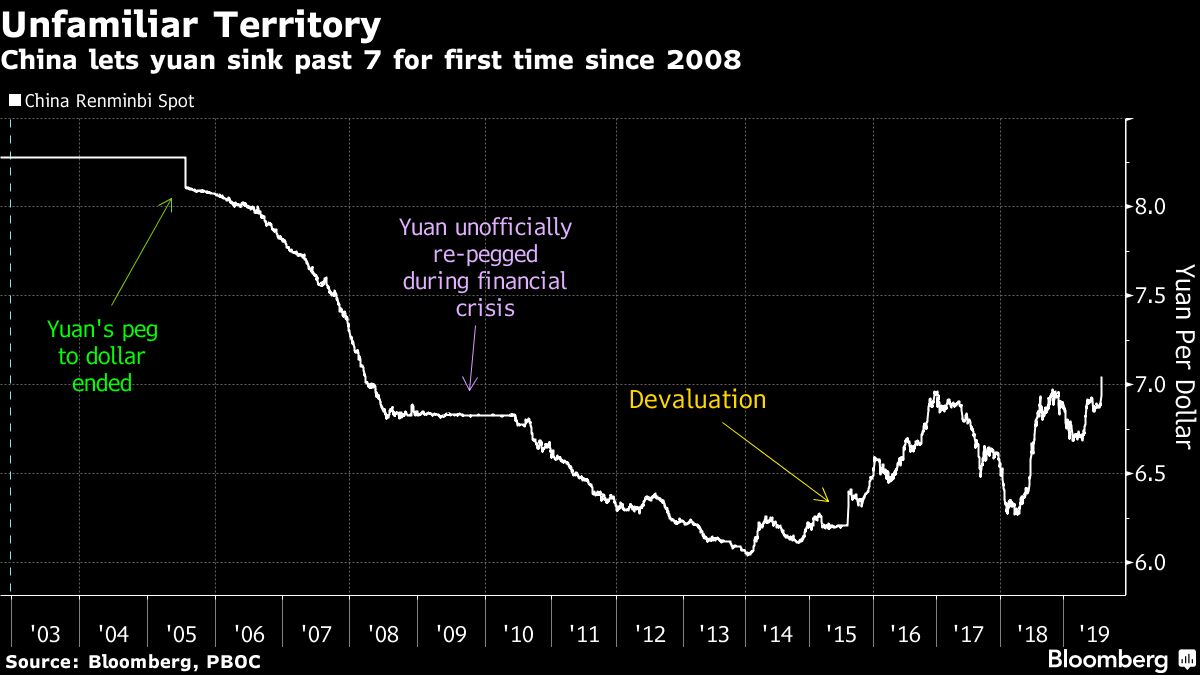 Why The U S Labeled China A Currency Manipulator Quicktake Bloomberg - 