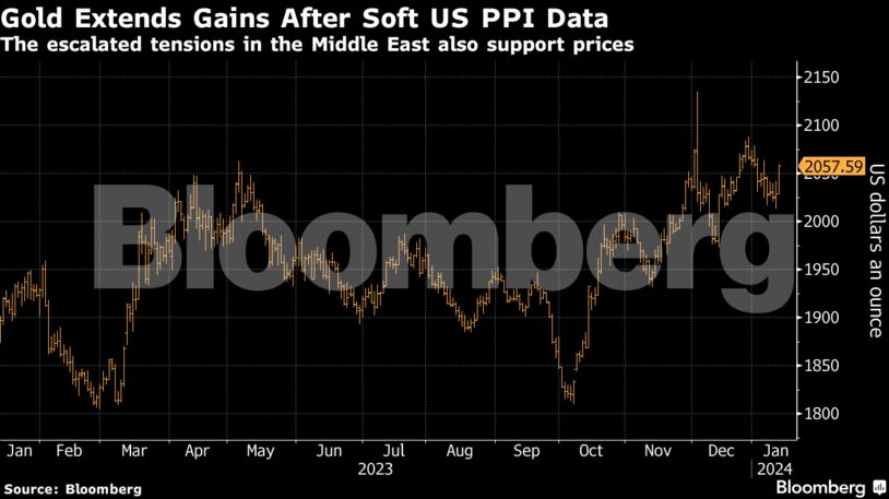 Gold Rallies on Geopolitical Risks and Fed Rate-Cut Bets