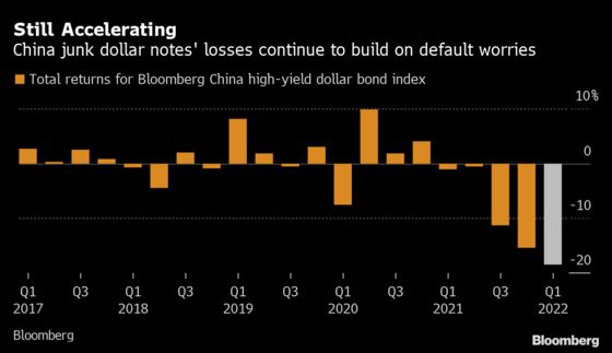 China Builder Bonds Diverge as Offshore Creditors Lose Most