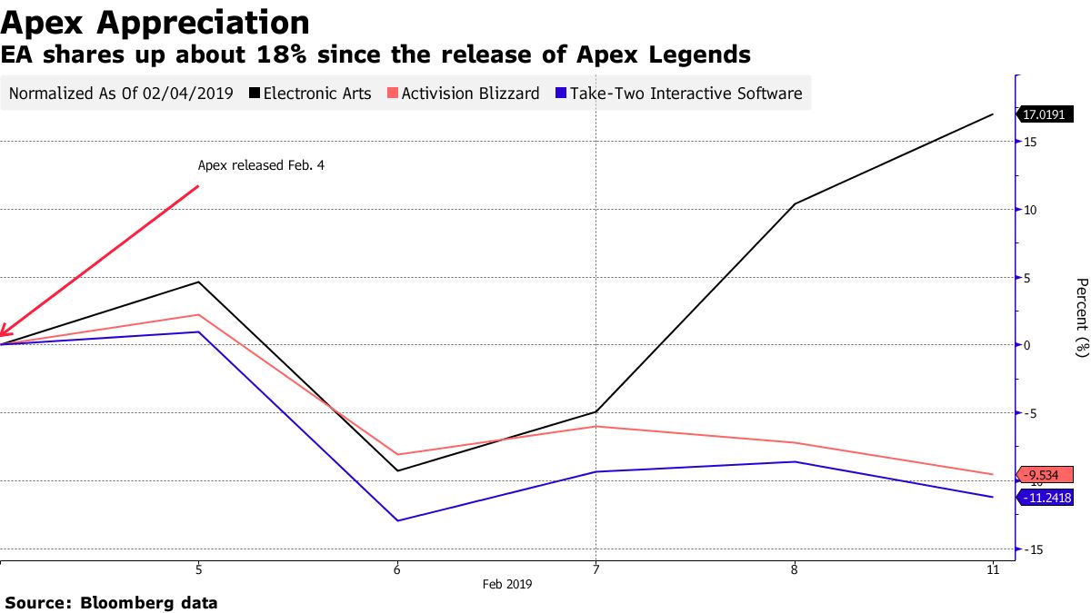 Apex Legends Generated More Live Twitch Viewership than Fortnite in  February