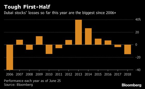 Saudi Stocks Are the Most Expensive Versus Dubai in 7 Years